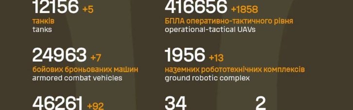 ЗСУ за добу задвохсотили понад півтори тисячі окупантів