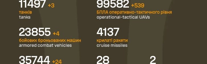 За сутки ВСУ уничтожили еще почти тысячу оккупантов, 24 артсистемы и 539 дронов