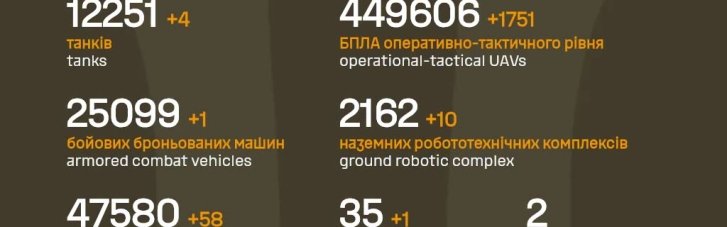 Людські втрати РФ на фронті уже наближаються до психологічної межі в 1,5 мільйони солдатів