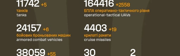 В Генштабе обновили данные по потерям росармии на фронте