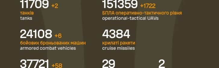 З початку війн ЗСУ знищили вже майже 1,3 мільйони нападників