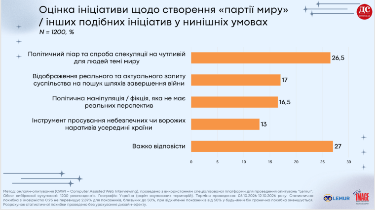 чи варто створювати "партію миру", опитування