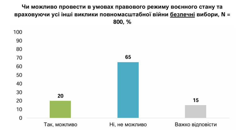 оцінка того, чи можна організувати вибори безпечно