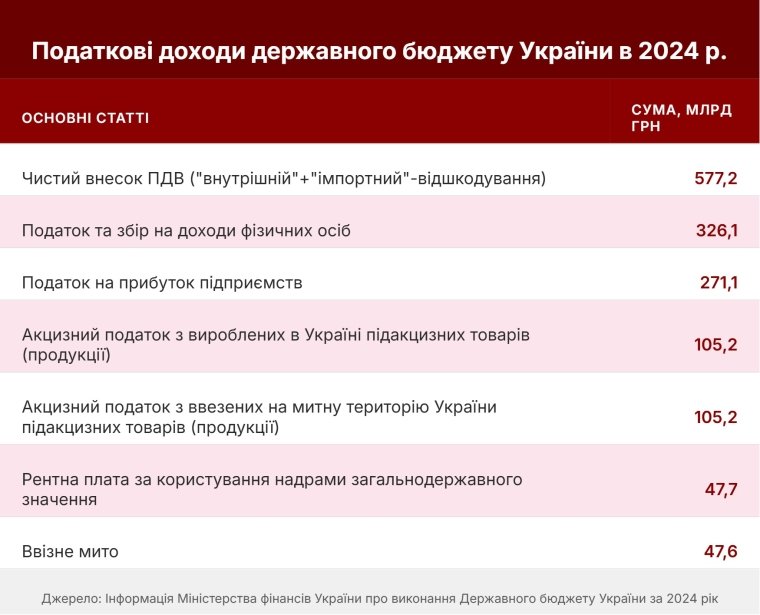 Податкові надходження до державного бюджету України в 2024 р.