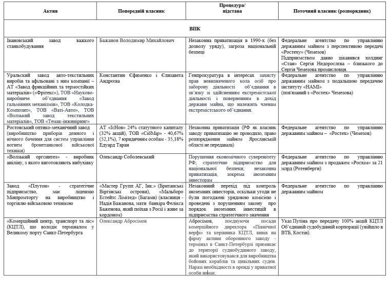 процес реприватизації в Росії