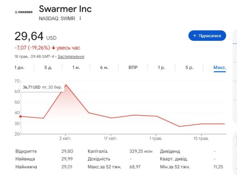 Биржевые котировки стартапа Swarmer
