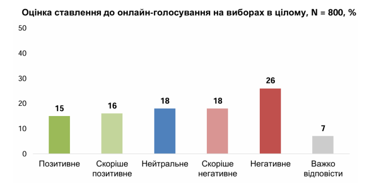 оцінка ставлення до онлайн-голосування