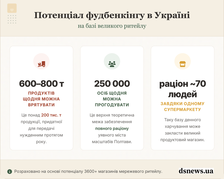 Потенціал фудбенкінгу в Україні на базі великого ритейлу