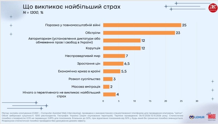 страхи украинцев, опрос