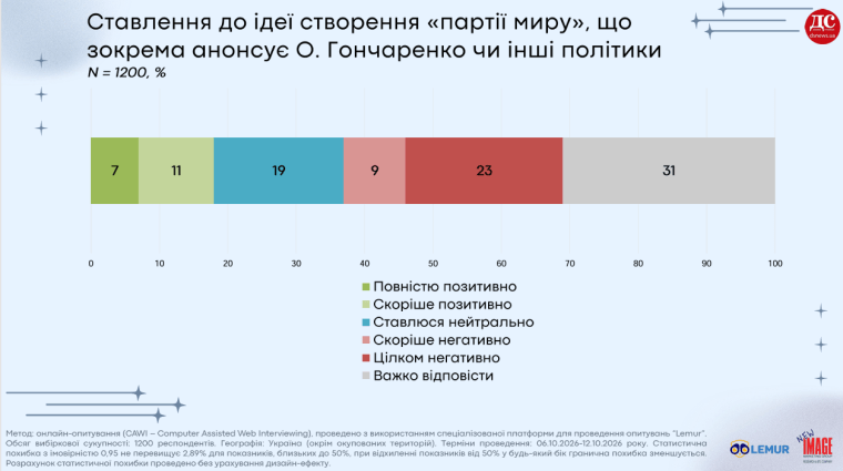 ставлення до "партії миру", опитування