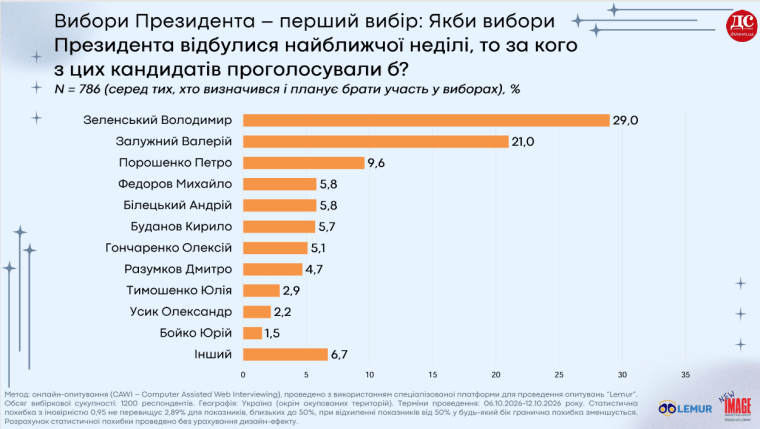 дослідження, рейтинги кандидатів у президентів