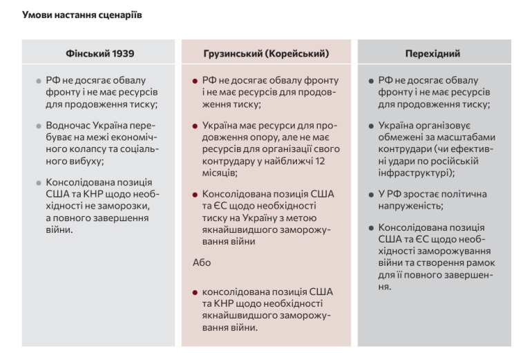 сценарії завершення війни в Україні