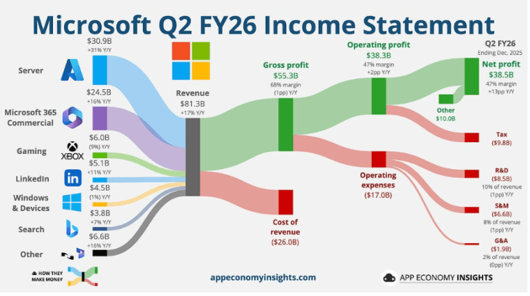 Звіт про прибутки та збитки Microsoft за II кв. 2026 фінансового року