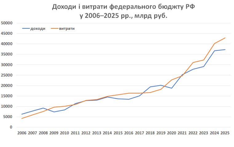 Доходы и расходы федерального бюджета России в 2006-2025 гг.