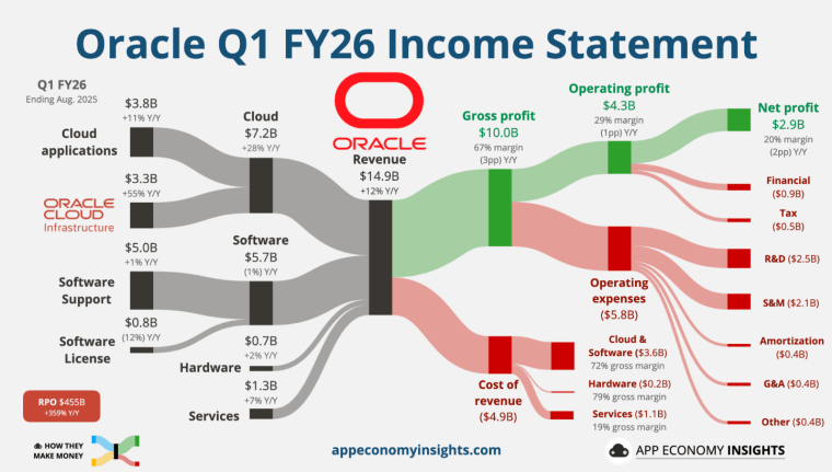 Візуалізація звіту про прибутки та збитки компанії Oracle за I кв. 2026 фінансового року