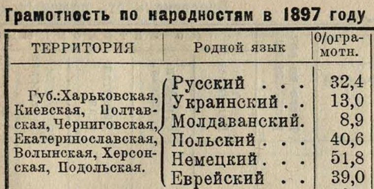 Уровень письменности на территории Украины в 1897 г.