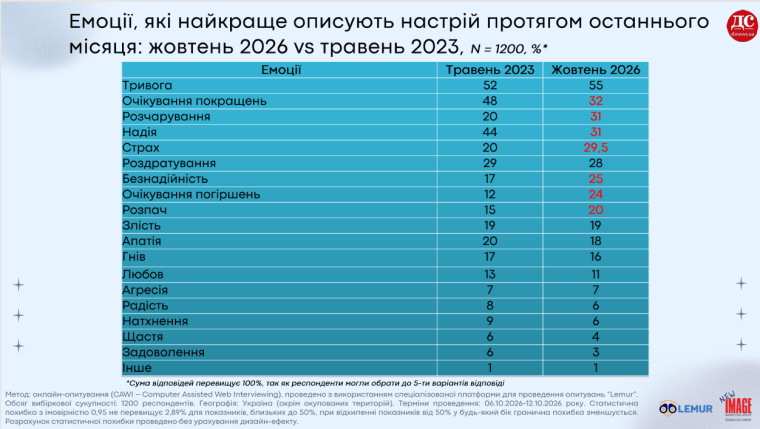 эмоции украинцев, опрос