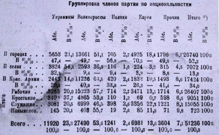 Національний склад КП(б)У за партійним переписом 1922 р.