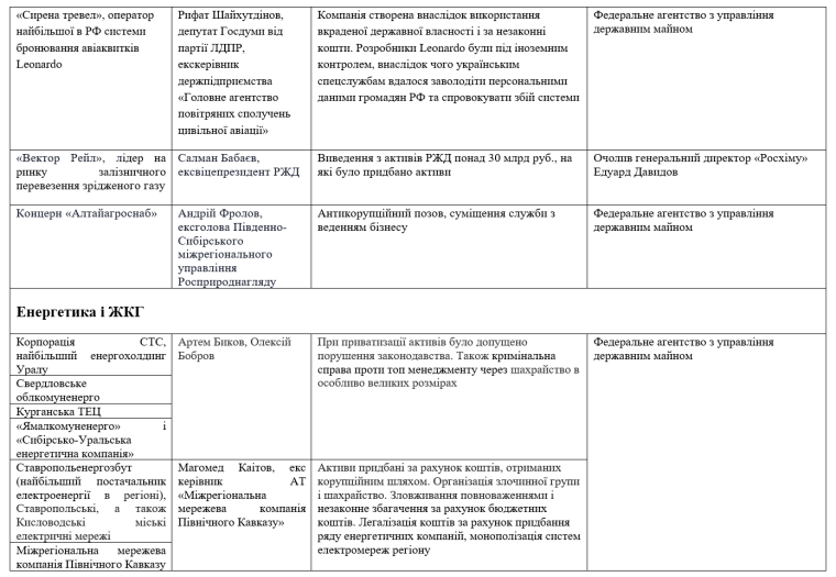 націоналізація майна в Росії