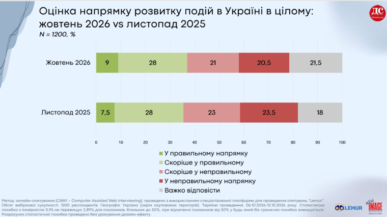 как развиваются события в Украине, опрос