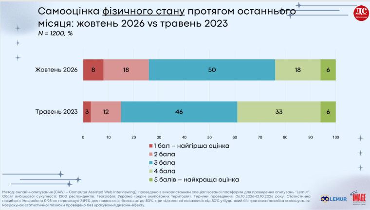 физическое состояние украинцев, опрос