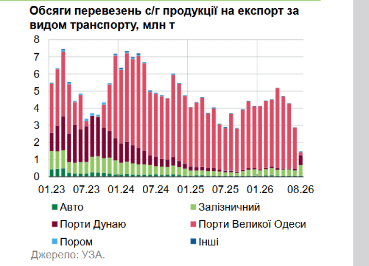 Експорт за видами транспорту