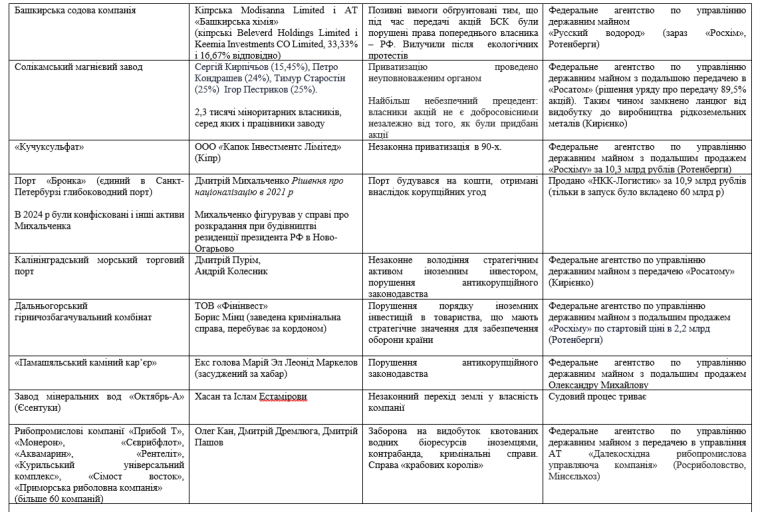 підприємства, які реприватизували в Росії