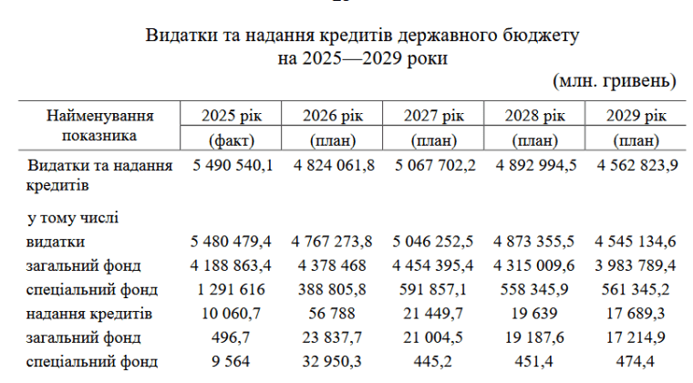 Расходы и предоставление кредитов госбюджету на 2025-2029 гг.