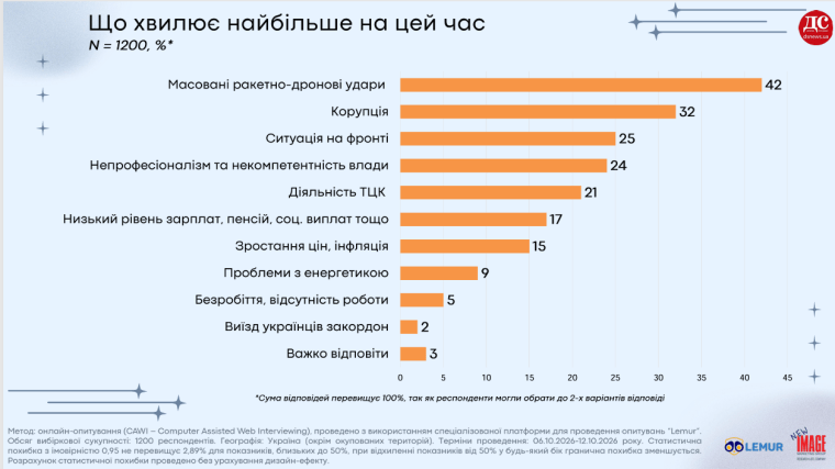 что беспокоит украинцев, опрос