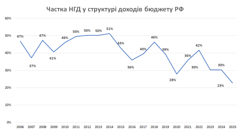 Доля НГД в структуре доходов бюджета РФ