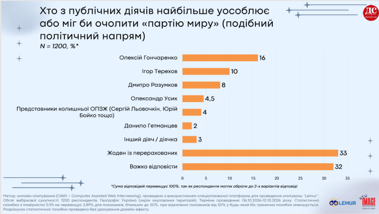 хто може очолити партію миру, опитування