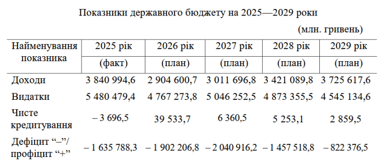 Показатели государственного бюджета на 2025-2029 гг.