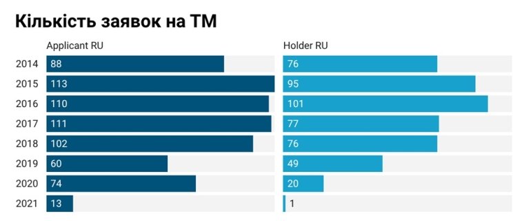 кількість діючих захисних документів, поданими компаніями з РФ