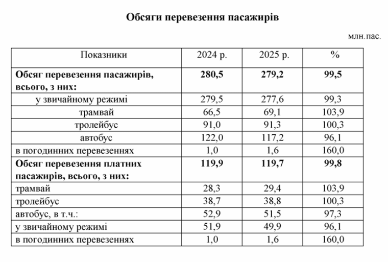 Источник: Отчет по управлению КП "Киевпасстранс" за 2025 г.