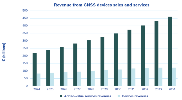 Глобальные доходы от продаж GNSS-устройств и сервисов в 2024–2034 гг. (факт и прогноз), млрд евро
