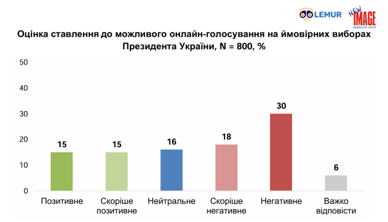 оцінка онлайн-голосування на президентських виборах