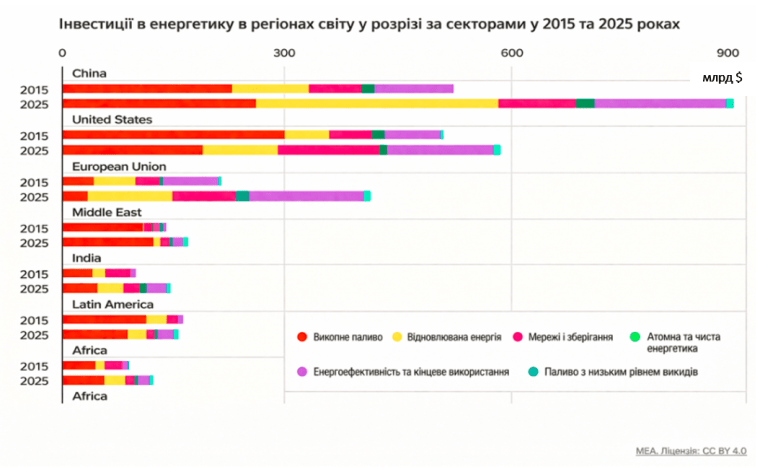 Інвестиції в енергетику за регіонами світу