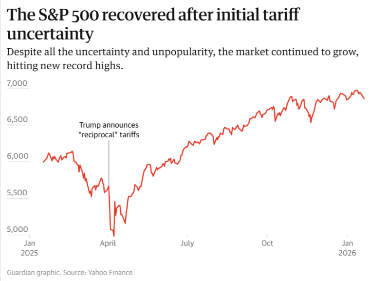 Индекс S&P500 в 2025 – нач. 2026 гг.