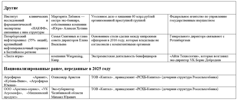 перераспределение активов в России