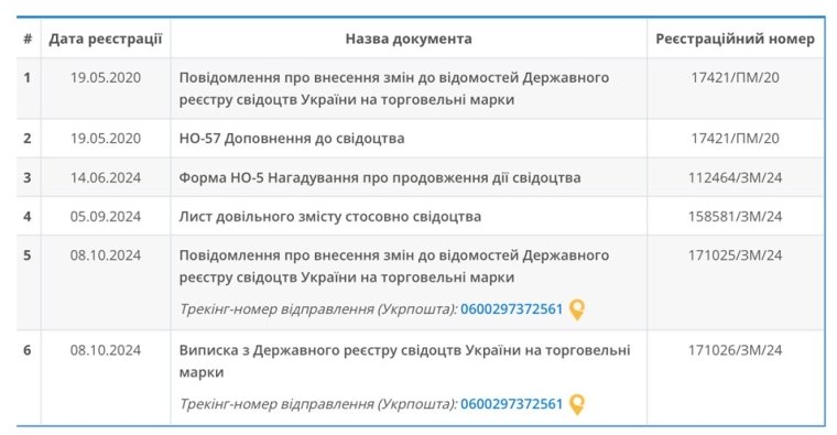 зміни по ТМ Фітогастрол