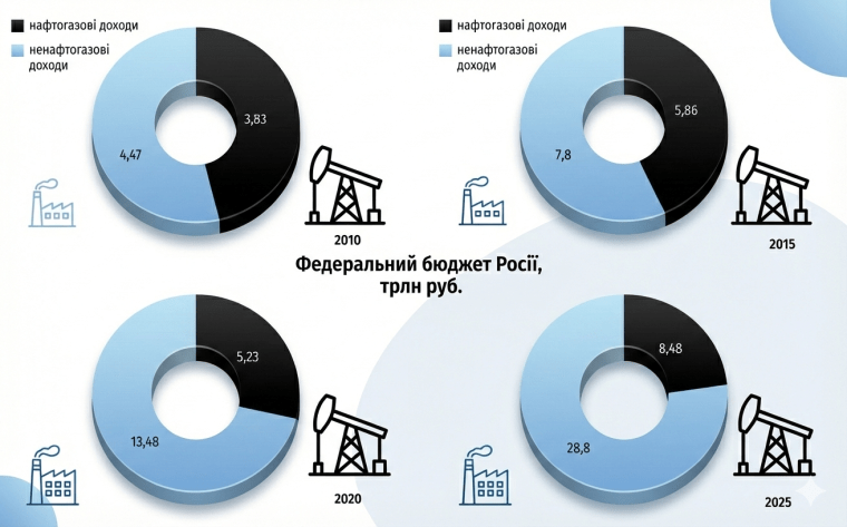 Федеральний бюджет Росії (нафтогазові і ненафтогазові доходи), трлн руб.