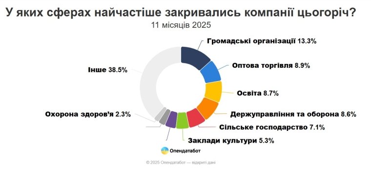 Закриття підприємств