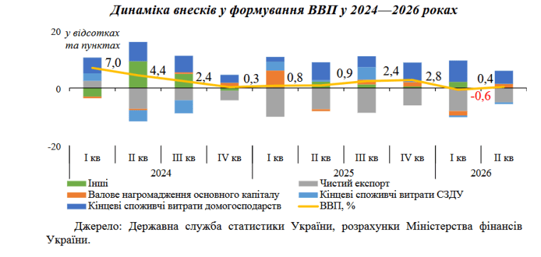 Динамика вкладов в формирование ВВП в 2024-2026 гг.