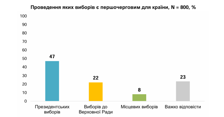 Ставлення до проведення