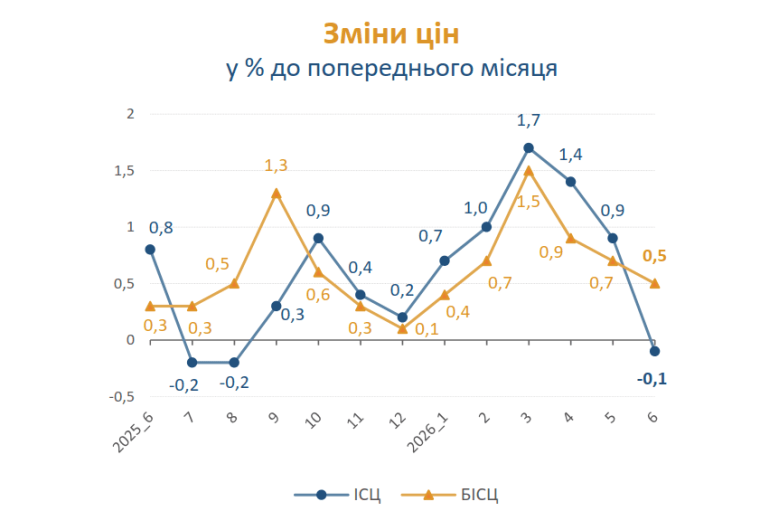 график изменения цен в % к предыдущему месяцу