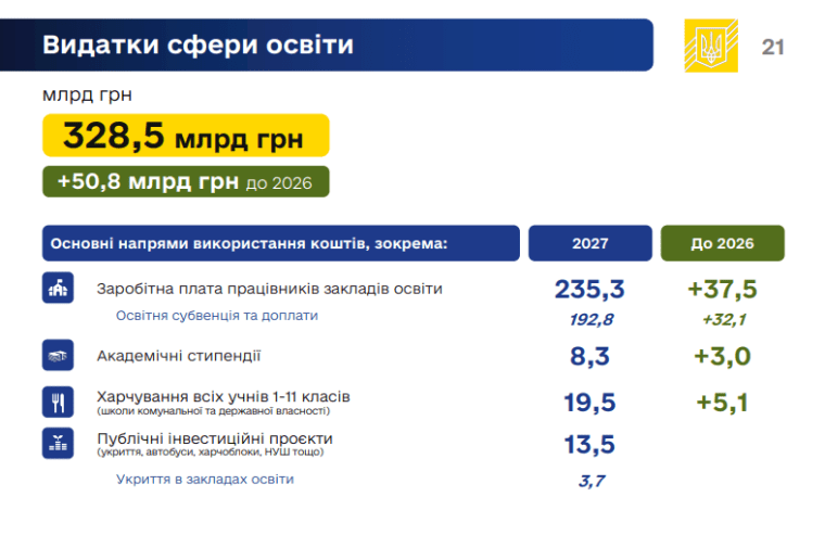 Расходы сферы образования в 2027 г.