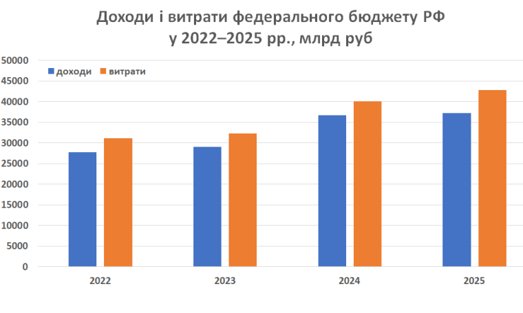 Доходы и расходы федерального бюджета России в 2022-2025 гг.