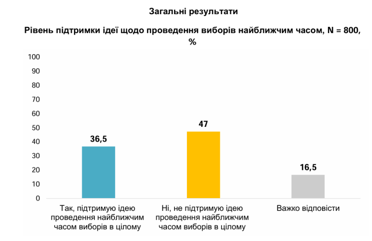 Підтримка виборів