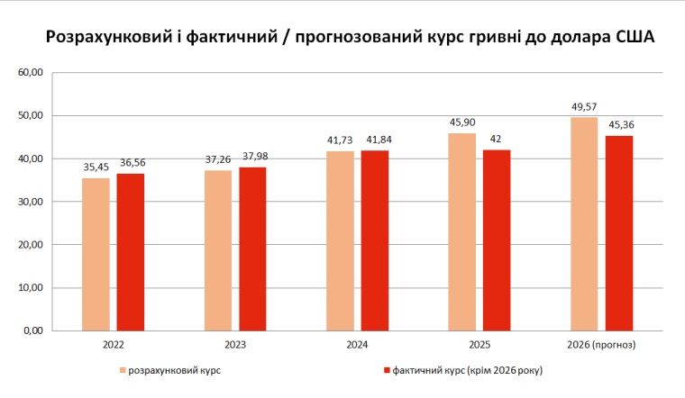 Расчетный и фактический/прогнозируемый курс гривны в 2022-2026 гг.