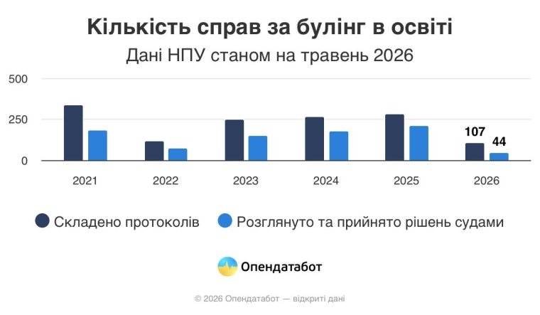 Дела о буллинг